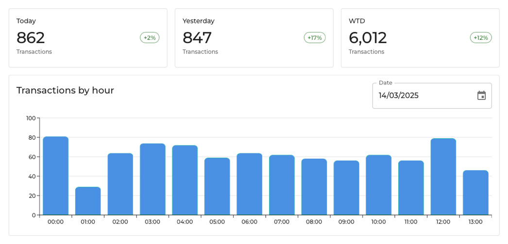Orchesis bar chart screenshot
