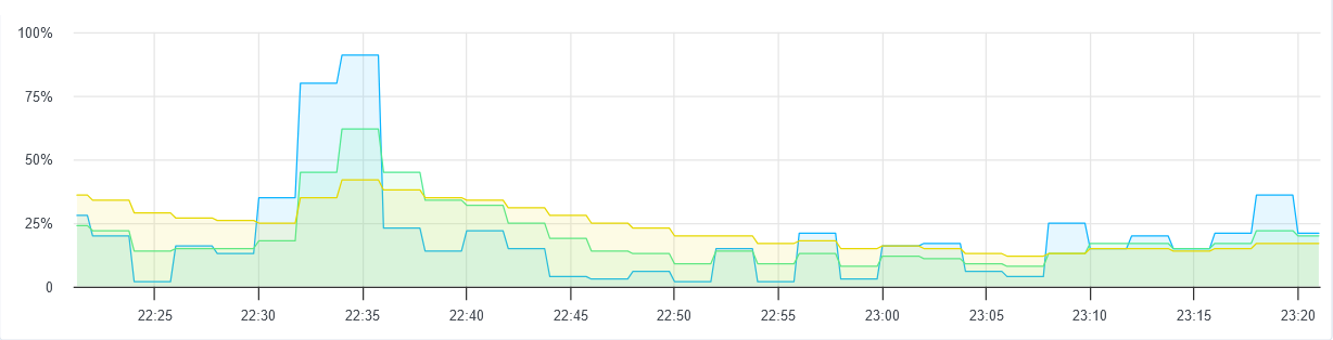 Graph showing spike in web server traffic
