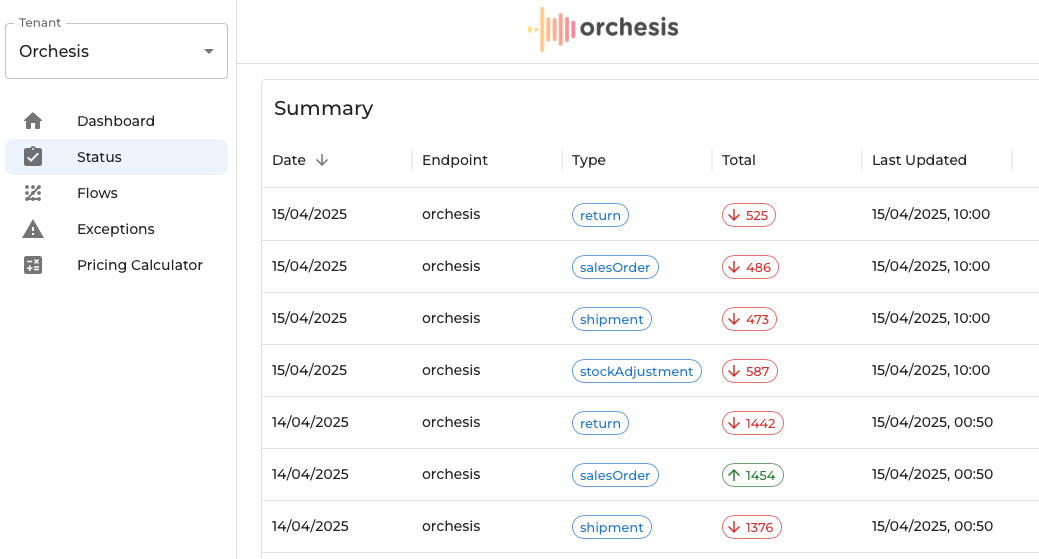 Screenshot showing Orchesis summary